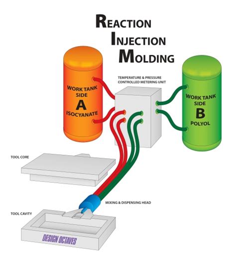 reaction injection molding materials